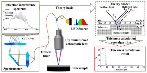 film thickness measurement techniques|thickness measurement of thin films.